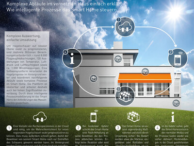 Smart Home Competence Center